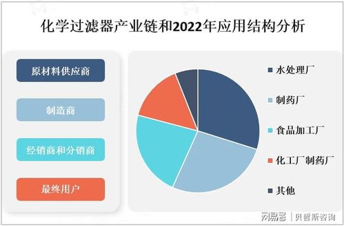 全球化学过滤器市场 政策法规、产业链及信息技术咨询服务分析